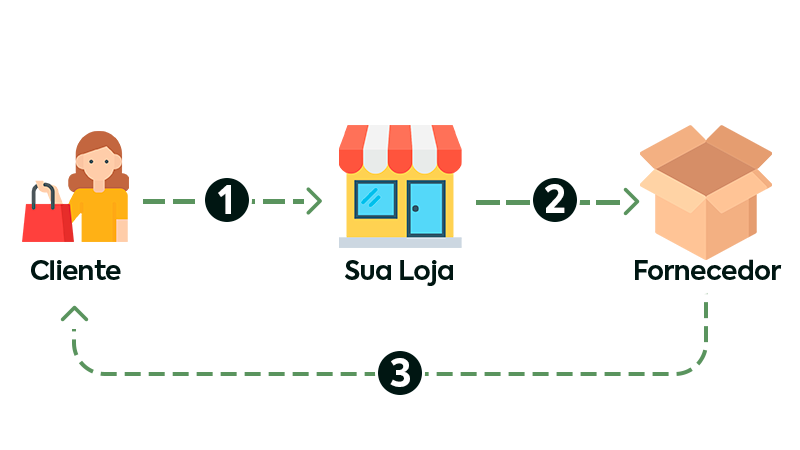 Como funciona o Dropshipping na prática